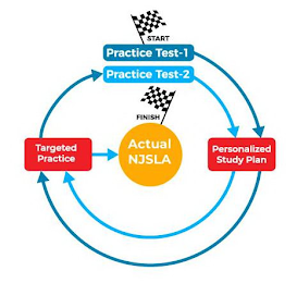 START PRACTICE TEST-1 PRACTICE TEST-2 PERSONALIZED STUDY PLAN TARGETED PRACTICE FINISH ACTUAL NJSLA