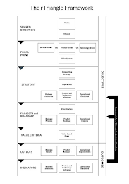 THE RTRIANGLE FRAMEWORK SHARED DIRECTION VISION MISSION FOCAL POINT SERVICE-DRIVEN OR PRODUCT-DRIVEN OR TECHNOLOGY-DRIVEN VALUE SYSTEM STRATEGY OBJECTIVES COMPETITIVE LEVERAGE IMPERATIVES BUSINESS INITIATIVES PRODUCT AND TECHNOLOGY INITLATIVES OPERATIONAL INITILATIVES PROJECTS AND ROADMAP PRIORITIZATION BUSINESS PROJECTS PRODUCT ROADMAP OPERATIONAL PROJECTS OUTPUTSOUTCOMES BUSINESS RESULTS PRODUCT RELEASES OPERATIONAL IMPROVEMENTS INDECATORS BUSINESS PRODUCT AND TECHOLOGY INDICATORS OPERATIONAL INDICATORS