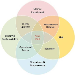 ASSET IKIGAI CAPITAL INVESTMENT RISK OPERATIONS & MAINTENANCE ENERGY & SUSTAINABILITY INFRASTRUCTURE RENEWAL RELIABILITY OPERATIONAL ENERGY ENERGY UPGRADES