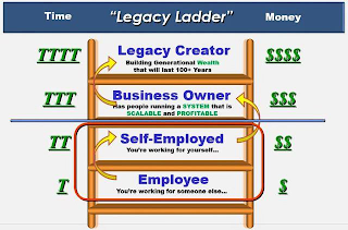 TIME "LEGACY LADDER" MONEY TTTT LEGACY CREATOR BUILDING GENERATIONAL WEALTH THAT WILL LAST 100+ YEARS $$$$ TTT BUSINESS OWNER HAS PEOPLE RUNNING A SYSTEM THAT IS SCALABLE AND PROFITABLE $$$ TT SELF-EMPLOYED YOU'RE WORKING FOR YOURSELF... $$ T EMPLOYEE YOU'RE WORKING FOR SOMEONE ELSE... $