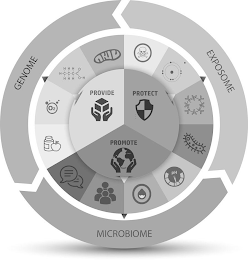 PROVIDE PROTECT PROMOTE  GENOME EXPOSOME MICROBIOME Y PH O2 HCO