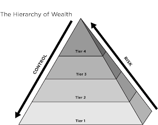 THE HIERARCHY OF WEALTH CONTROL RISK TIER 1 TIER 2 TIER 3 TIER 4