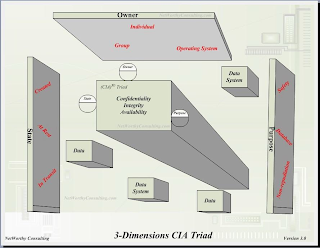 (CIA) 3D TRIAD CONFIDENTIALITY INTEGRITY AVAILABILITY OWNER NETWORTHYCONSULTING.COM STATE PURPOSE DATA SYSTEM DATA DATA SYSTEM DATA OWNER STATE PURPOSE INDIVIDUAL GROUP OPERATING SYSTEM CREATED AT REST IN TRANSIT SAFETY DATABASE NON-REPUDIATION NETWORTHY CONSULTING 3-DIMENSIONS CIA TRIAD VERSION 3.0 NETWORTHYCONSULTING.COM NETWORTHYCONSULTING.COM