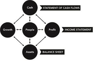 CASH GROWTH PEOPLE PROFIT ASSETS STATEMENT OF CASH FLOWS INCOME STATEMENT BALANCE SHEET