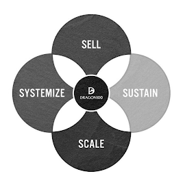 SELL SUSTAIN SYSTEMIZE SCALE D DRAGON100