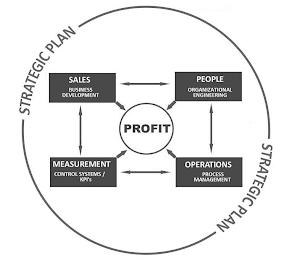 STRATEGIC PLAN PROFIT SALES BUSINESS DEVELOPMENT PEOPLE ORGANIZATIONAL ENGINEERING MEASUREMENT CONTROL SYSTEMS/KPI'S OPERATIONS PROCESS MANAGEMENT STRATEGIC PLAN