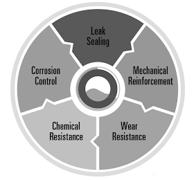 LEAK SEALING MECHANICAL REINFORCEMENT WEAR RESISTANCE CHEMICAL RESISTANCE CORROSION CONTROL