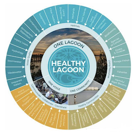 LIVING SHORELINES FILTER FEEDERS SEAGRASSES CONTAMINANTS ATMOSPHERIC DEPOSITION LEGACY LOADS HYDROLOGY STROMWATER WASTEWATER IMPAIRED WATERS POLICY CONSIDERATIONS CITIZEN ENGAGEMENT CCMP IMPLEMENTATION AND FINANCING SCIENCE TECHNOLOGY INNOVATION STATE OF THE LAGOON MONITORING AND DATA EMERGENCY RESPONSE DISTINCTIVE LAGOON COMMUNITIES MARINAS AND BOATING TRASH-FREE WATERS 21ST CENTURY COMMUNITIES CLIMATE READY ESTUARIES HARMFUL ALGAL BLOOMS FISHERIES FORAGE FISHES EXOTIC & INVASIVE SPECIES OF CONCERN BIODIVERSITY CONNECTED WATERS LAND CONSERVATION SPOIL ISLANDS WETLANDS HABITATS WATER QUALITY COMMUNICATE-COLLABORATE-COORDINATE HEALTHY COMMUNITIES  LIVING RESOURCES ONE LAGOON ONE VOICE ONE COMMUNITY HEALTHY LAGOON