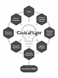 CIRCLE OF LIGHT OWNER ARCHITECT LANDSCAPE INTERIOR ELECTRICAL AND CIVIL ENGINEER LIGHTING DESIGNER DIGITAL FILAMENTS ELECTRICAL DISTRIBUTOR ELECTRICAL CONTRACTOR GENERAL CONTRACTOR MANUFACTURERS