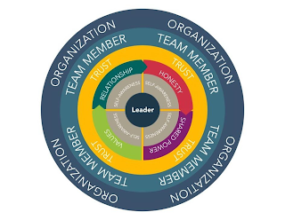 ORGANIZATION TEAM MEMBER TRUST VALUES RELATIONSHIP HONESTY SHARED POWER SELF-AWARENESS LEADER