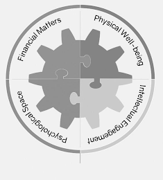 FINANCIAL MATTERS PHYSICAL WELL-BEING INTELLECTUAL ENGAGEMENT PSYCHOLOGICAL SPACE