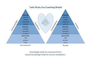 TWIN PEAKS SEX COACHING MODEL COMMUNICATION GREAT SEX: PHYSICAL MENTAL EMOTIONAL SPIRITUAL ROMANCE: CREATIVITY SENSUALITY SENSITIVITY SPONTANEITY: IDEA DECISION ACTION COMMITMENT CONFIDENCE LOVE = FRIENDSHIP + COMMUNICATION + RESPECT + TRUST + PASSION CONNECTEDNESS GREAT SEX: PHYSICAL MENTAL EMOTIONAL SPIRITUAL ROMANCE: CREATIVITY SENSUALITY SENSITIVITY SPONTANEITY: IDEA DECISION ACTION PASSION INTIMACY KNOWLEDGE LEADS TO EMPOWERMENT; SEXUAL KNOWLEDGE LEADS TO SEXUAL SATISFACTION.