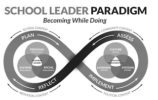 SCHOOL LEADER PARADIGM BECOMING WHILE DOING SCHOOL CONTEXT PLAN PERSONAL INTELLIGENCE LEARNING LEADER SYSTEMS INTELLIGENCE SOCIAL INTELLIGENCE REFLECT INDIVIDUAL CONTEXT COMMUNITY CONTEXT ASSESS CULTURE DOMAIN LEARNING ORGANIZATION LEARNING DOMAIN SYSTEMS DOMAIN IMPLEMENT POLITICAL CONTEXT