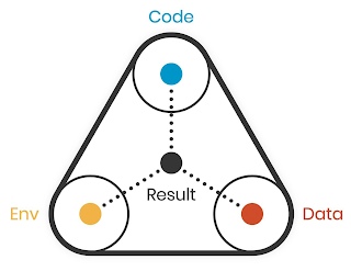 CODE, ENV, DATA, RESULT