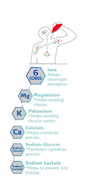 6 IONS IONS ALLOW ELECTROLYTE ABSORPTION. MG MAGNESIUM *HELPS AVOIDING CRAMPS. K POTASSIUM *HELPS AVOIDING MUSCLE SPASM. CA CALCIUM *HELPS METABOLIC PROCESS. SODIUM GLUCOSE SODIUM-GLUCOSE *FACILITATES HYDRATION PROCESS. SODIUM LACTATE SODIUM LACTATE *HELPS TO PREVENT ACID BUILDUP.