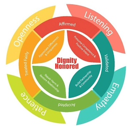 DIGNITY HONORED PRESUME COMPETENCE & POSITIVE INTENT BUILD PARTNERSHIP & COMMUNITY REPAIR HARM & RESTORE RELATIONSHIP APPRECIATE DIFFERENCES & UNIQUENESS AFFIRMED VALIDATED ACCEPTED TREATED FAIRLY LISTENING EMPATHY PATIENCE OPENNESS