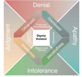 DIGNITY VIOLATED PRESUME INCOMPETENCE DOMINATE BLAME AND SHAME DEGRADE DIFFERENCES DISMISSED MARGINALIZED MISTREATED OTHERIZED APATHY INTOLERANCE JUDGMENT DENIAL