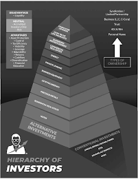 DISADVANTAGE < LIQUIDITY NEUTRAL - ACCREDITED INVESTORS ONLY - RISK ADVANTAGES > ASSET PROTECTION > CONTROL > TAX EFFICIENCY < VOLATILITY > LEVERAGE > INSURABILITY > RETURNS > CASHFLOW > DIVERSIFICATION > FINANCIAL EDUCATION HIERARCHY OF INVESTORS SYNDICATOR/SPONSOR CASH VALUE LIFE INSURANCE BUSINESSES (PRIVATE SHARES) COMMERCIAL REAL ESTATE ENERGY PRIVATE LENDING BUSINESS EQUIPMENT CRYPTOCURRENCY PRECIOUS METALS RESIDENTIAL REAL ESTATE NOTES ALTERNATIVE INVESTMENTS CONVENTIONAL INVESTMENTS STOCKS, BONDS, MUTUAL FUNDS ETFS SAVINGS ACCOUNT/CD CASH SYNDICATION/LIMITED PARTNERSHIP BUSINESS (LLC, C-CORP) TRUST 401K/IRA PERSONAL NAME TYPES OF OWNERSHIP