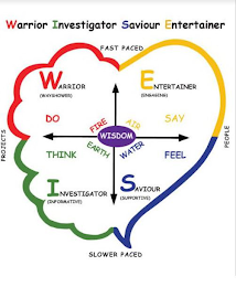 WARRIOR INVESTIGATOR SAVIOUR ENTERTAINER FAST PACED WARRIOR (WAYSHOWER) ENTERTAINER (ENGAGING) DO FIRE WISDOM AIR SAY THINK EARTH WATER FEEL INVESTIGATOR (INFORMATIVE) SAVIOUR (SUPPORTIVE) PROJECTS SLOWER PACED PEOPLE