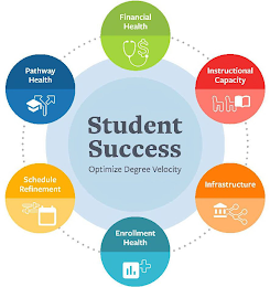 STUDENT SUCCESS OPTIMIZE DEGREE VELOCITY FINANCIAL HEALTH INSTRUCTIONAL CAPACITY INFRASTRUCTURE ENROLLMENT HEALTH SCHEDULE REFINEMENT PATHWAY HEALTH