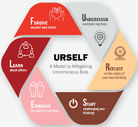 URSELF A MODEL TO MITIGATING UNCONSCIOUS BIAS FORGIVE YOURSELF AND OTHERS UNDERSTAND EVERYONE HAS BIAS LEARN ABOUT OTHERS REFLECT ON THE ORIGIN OF YOUR OWN THINKING EMBRACE THE GOOD IN EVERYONE START CHALLENGING YOUR THINKING