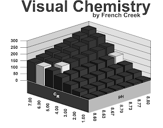 VISUAL CHEMISTRY BY FRENCH CREEK 300 250 200 150 100 50 0 CR 7.00 6.00 5.00 4.00 3.00 2.00 1.00 PH 8.60 8.63 8.67 8.70 8.73 8.77 8.80