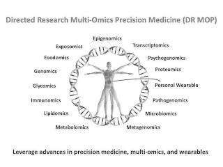 DIRECTED RESEARCH MULTI-OMICS PRECISION MEDICINE (DR MOP) EPIGENOMICS TRANSCRIPTOMICS PSYCHOGENOMICS PROTEOMICS PERSONAL WEARABLE PATHOGENOMICS MICROBIOMICS METAGENOMICS METABOLOMICS LIPIDOMICS IMMUNOMICS GLYCOMICS GENOMICS FOODOMICS EXPOSOMICS LEVERAGE ADVANCES IN PRECISION MEDICINE, MULTI-OMICS, AND WEARABLES