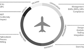 ENGINEERING MATERIALS PRODUCTION QUALITY DELIVERY CERTIFICATION ICA'S OPS NDT CONFORMITY INSPECT FABRICATIONN PROCESS KNITTING MANAGEMENT DAR'S DER'S UM'S COMPLIANCE DESIGN ANALYSIS TESTING INTEGRATION SOURCING