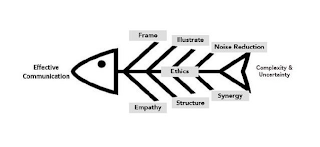EFFECTIVE COMMUNICATION FRAME ILLUSTRATE NOISE REDUCTION COMPLEXITY & UNCERTAINTY ETHICS EMPATHY STRUCTURE SYNERGY