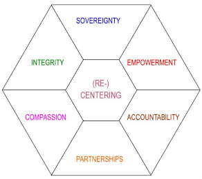 SOVEREIGNTY EMPOWERMENT ACCOUNTABILITY PARTNERSHIPS COMPASSION INTEGRITY (RE-) CENTERING