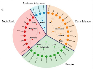 BUSINESS ALIGNMENT DATA SCIENCE PEOPLE TECH STACK MODEL AI GOVERNANCE QUALITY TECH ORG INDIVIDUALS TEAMS PORTFOLIO NEW TECH INFRA COMP ADV ALGORITHMS PROCESSES PREDICTIVE NLP ML VISION PRIVACY SECURITY STANDARDS MDM CATALOGING EXCHANGE STORAGE CULTURE STRUCTURE AGILE/LEAN DEV OPS SAFE GEN/SPL AGILE CITIZEN DEVS CROSS-FUNCTIONAL DISC TYPE TOOLS LOW/NO CODE COTS LEGACY DEV BLOCKCHAIN IOT RPA CLOUD XAAS