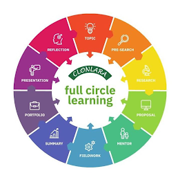 CLONLARA FULL CIRCLE LEARNING TOPIC PRE-SEARCH RESEARCH PROPOSAL MENTOR FIELDWORK SUMMARY PORTFOLIO PRESENTATION REFLECTION