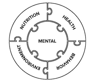 NUTRITION HEALTH BEHAVIOR ENVIRONMENT MENTAL