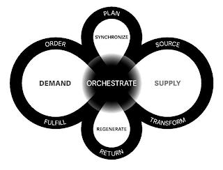 ORDER DEMAND FULFILL REGENERATE RETURN SOURCE SUPPLY TRANSFORM PLAN SYNCHRONIZE ORCHESTRATE