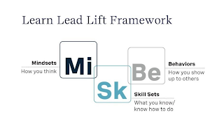 LEARN LEAD LIFT FRAMEWORK MINDSETS MI HOW YOU THINK SK SKILL SETS WHAT YOU KNOW/KNOW HOW TO DO BE BEHAVIORS HOW YOU SHOW UP TO OTHERS