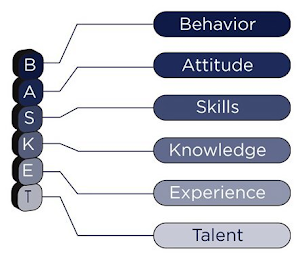 BASKET BEHAVIOR ATTITUDE SKILLS KNOWLEDGE EXPERIENCE TALENT