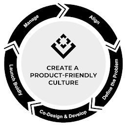 CREATE A PRODUCT-FRIENDLY CULTURE LAUNCH BOLDLY CO-DESIGN & DEVELOP DEFINE THE PROBLEM ALIGN MANAGE