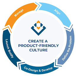 MANAGE ALIGN CREATE A PRODUCT-FRIENDLY CULTURE LAUNCH BOLDLY CO-DESIGN & DEVELOP DEFINE THE PROBLEM