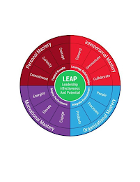 LEAP LEADERSHIP EFFECTIVENESS AND POTENTIAL INTERPERSONAL MASTERY ORGANIZATIONAL MASTERY MOTIVATIONAL MASTERY PERSONAL MASTERY COMMITMENT CURIOSITY COURAGE CONNECT COMMUNICATE COLLABORATE PEOPLE PROCESSES PRODUCTS ENGAGE ELEVATE ENERGIZE INSPIRE PERFORMANCE INTEGRATE ENVIRONMENT LEVERAGE RELATIONSHIPS EXPAND RESULTS