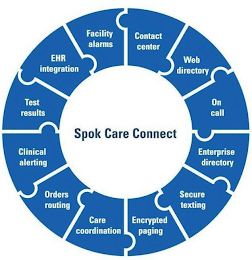 SPOK CARE CONNECT CONTACT CENTER WEB DIRECTORY ON CALL ENTERPRISE DIRECTORY SECURE TEXTING ENCRYPTED PAGING CARE COORDINATION ORDERS ROUTING CLINICAL ALERTING TEST RESULTS EHR INTEGRATION FACILITY ALARMS