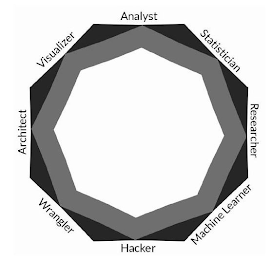 VISUALIZER ANALYST STATISTICIAN RESEARCHER MACHINE LEARNER HACKER WRANGLER ARCHITECT