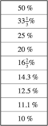 50% 33 1/3% 25% 20% 16 2/3% 14.3% 12.5% 11.1% 10%