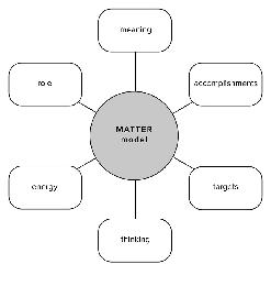 MATTER MODEL MEANING ACCOMPLISHMENTS TARGETS THINKING ENERGY ROLE