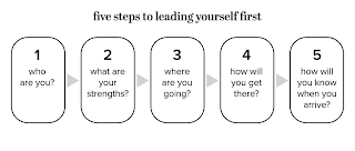 FIVE STEPS TO LEADING YOURSELF FIRST 1 WHO ARE YOU? 2 WHAT ARE YOUR STRENGTHS? 3 WHERE ARE YOU GOING? 4 HOW WILL YOU GET THERE? 5 HOW WILL YOU KNOW WHEN YOU ARRIVE?