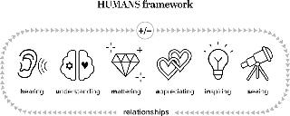 HUMANS +/- FRAMEWORK HEARING UNDERSTANDING MATTERING APPRECIATING INSPIRING SEEING RELATIONSHIPS