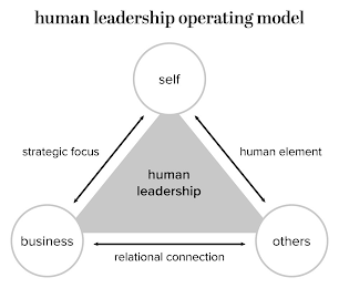 HUMAN LEADERSHIP OPERATING MODEL SELF STRATEGIC FOCUS HUMAN ELEMENT HUMAN LEADERSHIP BUSINESS RELATIONAL CONNECTION OTHERS