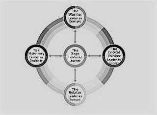 THE WARRIOR LEADER AS EXAMPLE THE VISIONARY LEADER AS DESIGNER THE SAGE LEADER AS LEARNER THE CRITICAL THINKER LEADER AS EXPERT THE RELATOR LEADER AS SERVANT