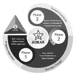 PROSCI METHODOLOGY SUSTAIN OUTCOMES MANAGE CHANGE PREPARE APPROACH SUCCESS PHASE 1 PHASE 2 PHASE 3 ADKAR DEFINE SUCCESS DEFINE IMPACT DEFINE APPROACH PLAN AND ACT TRACK PERFORMANCE ADAPT ACTIONS REVIEW PERFORMANCE ACTIVATE SUSTAINMENT TRANSFER OWNERSHIP