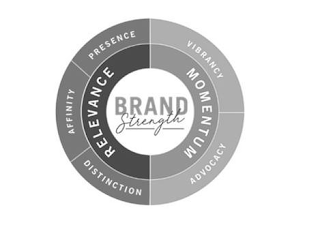 BRAND STRENGTH RELEVANCE MOMENTUM DISTINCTION AFFINITY PRESENCE VIBRANCY ADVOCACY