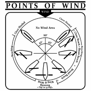 POINTS OF WIND WIND NO WIND AREA 90° 45° 45° CLOSE HAULED REACHING CLOSE REACH BEAM REACH BROAD REACH "DUCK OR DIE" RUNNING WING & WING REACHING CLOSE HAULED
